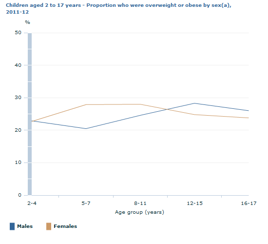 Graph Image for Children aged 2 to 17 years - Proportion who were overweight or obese by sex(a), 2011-12